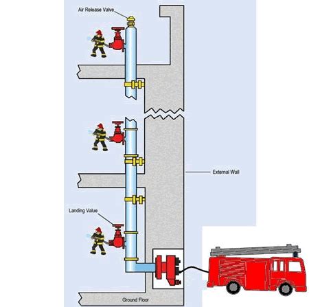 Dry Riser Installation, Service and Testing .